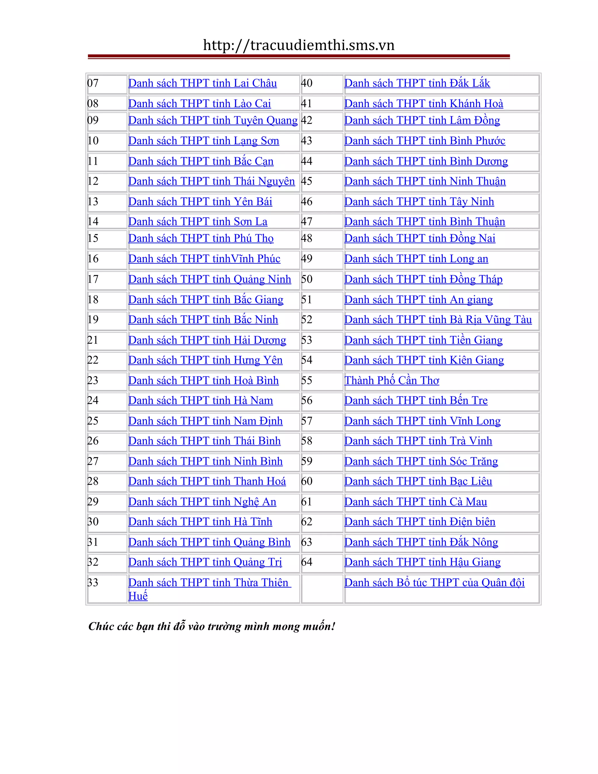 http://tracuudiemthi.sms.vn
07 Danh sách THPT tỉnh Lai Châu 40 Danh sách THPT tỉnh Đắk Lắk
08 Danh sách THPT tỉnh Lào Cai 41 Danh sách THPT tỉnh Khánh Hoà
09 Danh sách THPT tỉnh Tuyên Quang 42 Danh sách THPT tỉnh Lâm Đồng
10 Danh sách THPT tỉnh Lạng Sơn 43 Danh sách THPT tỉnh Bình Phước
11 Danh sách THPT tỉnh Bắc Cạn 44 Danh sách THPT tỉnh Bình Dương
12 Danh sách THPT tỉnh Thái Nguyên 45 Danh sách THPT tỉnh Ninh Thuận
13 Danh sách THPT tỉnh Yên Bái 46 Danh sách THPT tỉnh Tây Ninh
14 Danh sách THPT tỉnh Sơn La 47 Danh sách THPT tỉnh Bình Thuận
15 Danh sách THPT tỉnh Phú Thọ 48 Danh sách THPT tỉnh Đồng Nai
16 Danh sách THPT tỉnhVĩnh Phúc 49 Danh sách THPT tỉnh Long an
17 Danh sách THPT tỉnh Quảng Ninh 50 Danh sách THPT tỉnh Đồng Tháp
18 Danh sách THPT tỉnh Bắc Giang 51 Danh sách THPT tỉnh An giang
19 Danh sách THPT tỉnh Bắc Ninh 52 Danh sách THPT tỉnh Bà Rịa Vũng Tàu
21 Danh sách THPT tỉnh Hải Dương 53 Danh sách THPT tỉnh Tiền Giang
22 Danh sách THPT tỉnh Hưng Yên 54 Danh sách THPT tỉnh Kiên Giang
23 Danh sách THPT tỉnh Hoà Bình 55 Thành Phố Cần Thơ
24 Danh sách THPT tỉnh Hà Nam 56 Danh sách THPT tỉnh Bến Tre
25 Danh sách THPT tỉnh Nam Định 57 Danh sách THPT tỉnh Vĩnh Long
26 Danh sách THPT tỉnh Thái Bình 58 Danh sách THPT tỉnh Trà Vinh
27 Danh sách THPT tỉnh Ninh Bình 59 Danh sách THPT tỉnh Sóc Trăng
28 Danh sách THPT tỉnh Thanh Hoá 60 Danh sách THPT tỉnh Bạc Liêu
29 Danh sách THPT tỉnh Nghệ An 61 Danh sách THPT tỉnh Cà Mau
30 Danh sách THPT tỉnh Hà Tĩnh 62 Danh sách THPT tỉnh Điện biên
31 Danh sách THPT tỉnh Quảng Bình 63 Danh sách THPT tỉnh Đắk Nông
32 Danh sách THPT tỉnh Quảng Trị 64 Danh sách THPT tỉnh Hậu Giang
33 Danh sách THPT tỉnh Thừa Thiên
Huế
Danh sách Bổ túc THPT của Quân đội
Chúc các bạn thi đỗ vào trường mình mong muốn!
 