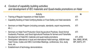 4. Conduct of capability building activities 
and development of IEC materials and Quad-media promotions on Halal 
Activity IA 
• Training of Regular Inspectors on Halal System ATI 
• Capability Building of Halal Certifying Bodies on Food Safety and Halal standards ATI 
• Seminars on Halal Program (including concepts, standards, export requirements, 
ATI 
etc. ) 
• Seminars on Halal Food Production Good Aquaculture Practices, Good Animal 
Husbandry Practices, and Good Agricultural Practices for farmers and Fisherfolks 
ATI 
• Development of Halal IEC materials and quad-media promotions ATI, AFID 
• Participation/ attendance in local and international Halal trainings, ASEAN Halal 
Task Forces, Codex and OIEC Committee Meetings, conferences, fora, study 
tours, etc. 
BAI, NMIS, BFAR, 
BPI, BAFS, ATI 
• Establishment of technology demonstrations 
 