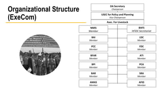 Organizational Structure 
(ExeCom) 
DA Secretary 
Chairperson 
BAI 
Member 
LDC 
Member 
PCC 
Member 
FDC 
Member 
BFAR 
Member 
ATI 
Member 
BPI 
Member 
PCA 
Member 
USEC for Policy and Planning 
Vice Chairperson 
BAFS 
HFIDC Secretariat 
BAR 
Member 
SRA 
Member 
AMAS 
Member 
AFID 
Member 
NMIS 
Member 
Asec. For Livestock 
 