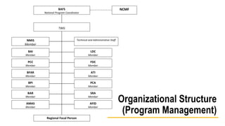 Organizational Structure 
(Program Management) 
BAI 
Member 
LDC 
Member 
PCC 
Member 
FDC 
Member 
BFAR 
Member 
ATI 
Member 
BPI 
Member 
PCA 
Member 
TWG 
Regional Focal Person 
Technical and Administrative Staff 
BAR 
Member 
SRA 
Member 
AMAS 
Member 
AFID 
Member 
BAFS 
National Program Coordinator 
NCMF 
NMIS 
Member 
 