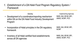 1. Establishment of a DA Halal Food Program Regulatory System / 
Framework 
Activity Implementing Agencies 
• Development of a coordination/reporting mechanism 
within DA on the DA Halal Food Industry Development 
Program 
NMIS, BAI, BFAR, BPI, 
AMAS, NCMF, PCC 
• Incorporation of Halal principles in the DA regulatory 
framework 
NMIS, BAI, BFAR, BPI, 
NCMF 
• Inventory of all Halal certified food establishments 
across all DA agencies 
NMIS, BAI, BFAR, BPI, 
AMAS, NCMF, PCC 
 