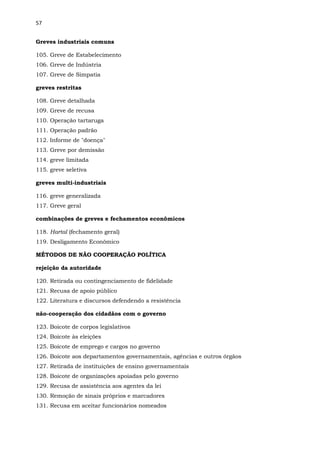 57
Greves industriais comuns
105. Greve de Estabelecimento
106. Greve de Indústria
107. Greve de Simpatia
greves restritas
108. Greve detalhada
109. Greve de recusa
110. Operação tartaruga
111. Operação padrão
112. Informe de "doença"
113. Greve por demissão
114. greve limitada
115. greve seletiva
greves multi-industriais
116. greve generalizada
117. Greve geral
combinações de greves e fechamentos econômicos
118. Hartal (fechamento geral)
119. Desligamento Econômico
MÉTODOS DE NÃO COOPERAÇÃO POLÍTICA
rejeição da autoridade
120. Retirada ou contingenciamento de fidelidade
121. Recusa de apoio público
122. Literatura e discursos defendendo a resistência
não-cooperação dos cidadãos com o governo
123. Boicote de corpos legislativos
124. Boicote às eleições
125. Boicote de emprego e cargos no governo
126. Boicote aos departamentos governamentais, agências e outros órgãos
127. Retirada de instituições de ensino governamentais
128. Boicote de organizações apoiadas pelo governo
129. Recusa de assistência aos agentes da lei
130. Remoção de sinais próprios e marcadores
131. Recusa em aceitar funcionários nomeados
 