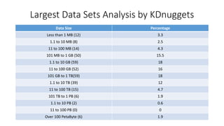 Largest Data Sets Analysis by KDnuggets
Data Size Percentage
Less than 1 MB (12) 3.3
1.1 to 10 MB (8) 2.5
11 to 100 MB (14) 4.3
101 MB to 1 GB (50) 15.5
1.1 to 10 GB (59) 18
11 to 100 GB (52) 16
101 GB to 1 TB(59) 18
1.1 to 10 TB (39) 12
11 to 100 TB (15) 4.7
101 TB to 1 PB (6) 1.9
1.1 to 10 PB (2) 0.6
11 to 100 PB (0) 0
Over 100 PetaByte (6) 1.9
 