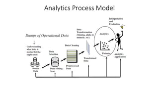 Analytics Process Model
 
