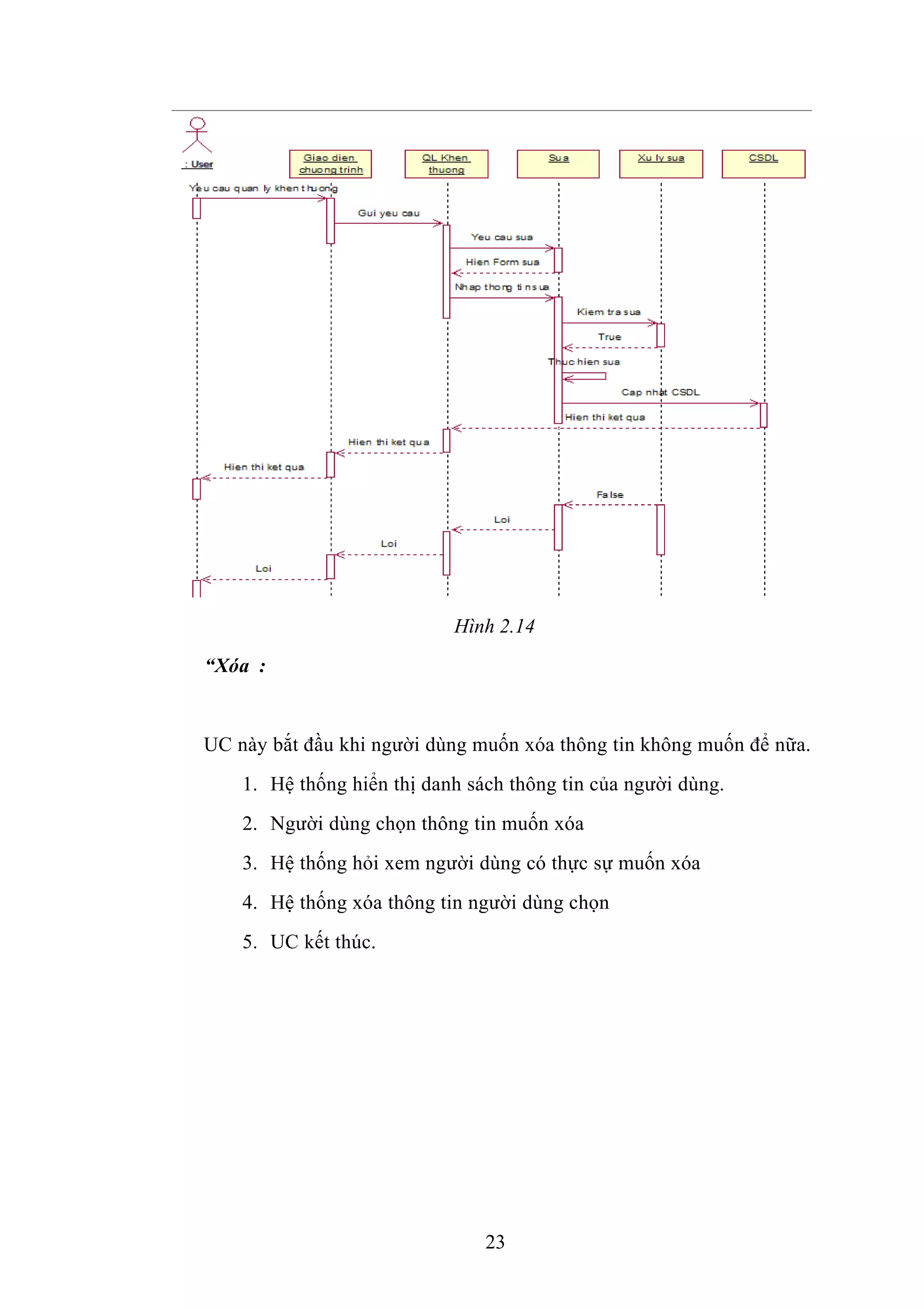 Hình 2.14
“Xóa :
UC này bắt đầu khi người dùng muốn xóa thông tin không muốn để nữa.
1. Hệ thống hiển thị danh sách thông tin của người dùng.
2. Người dùng chọn thông tin muốn xóa
3. Hệ thống hỏi xem người dùng có thực sự muốn xóa
4. Hệ thống xóa thông tin người dùng chọn
5. UC kết thúc.
23
 