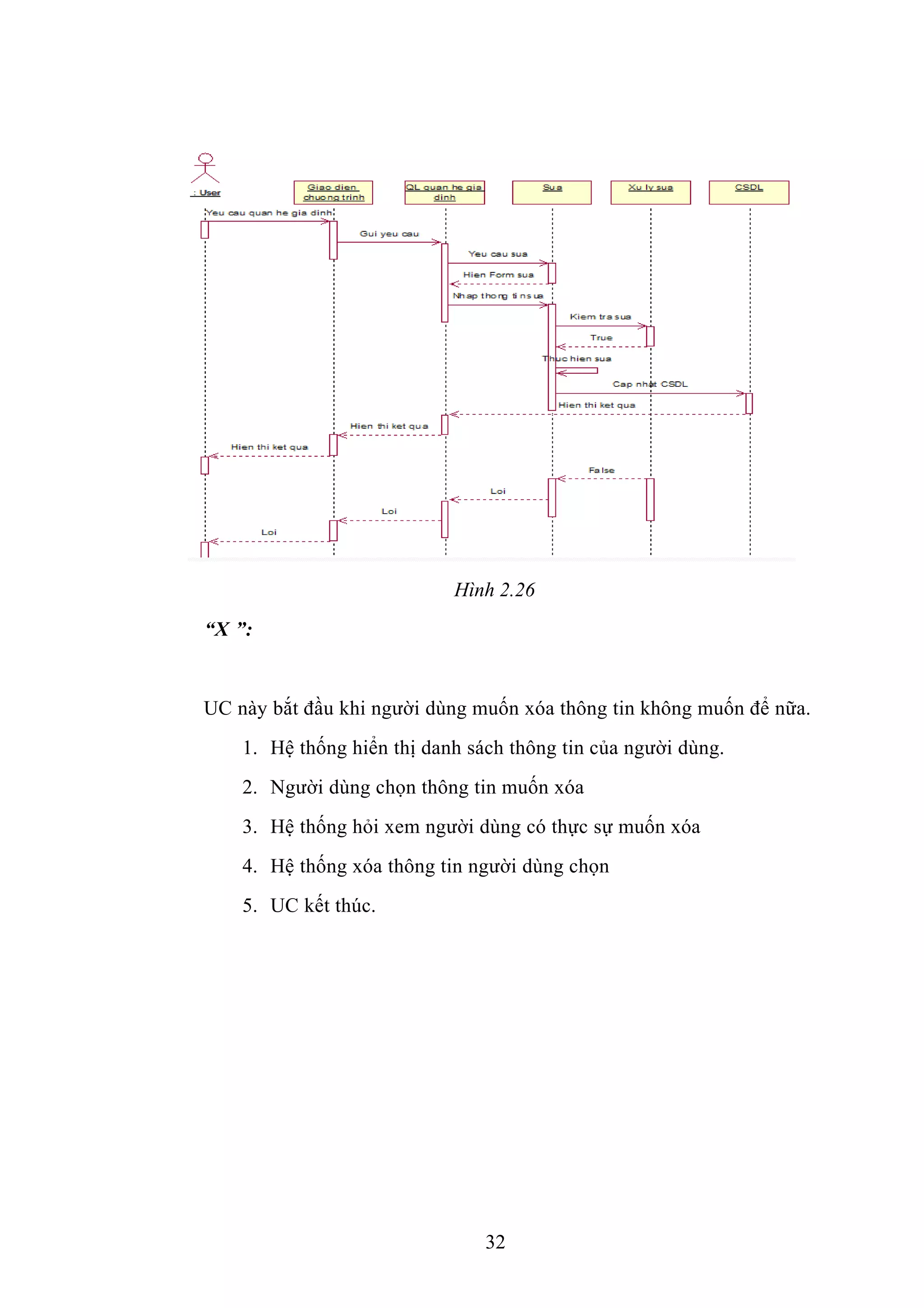 Hình 2.26
“X ”:
UC này bắt đầu khi người dùng muốn xóa thông tin không muốn để nữa.
1. Hệ thống hiển thị danh sách thông tin của người dùng.
2. Người dùng chọn thông tin muốn xóa
3. Hệ thống hỏi xem người dùng có thực sự muốn xóa
4. Hệ thống xóa thông tin người dùng chọn
5. UC kết thúc.
32
 
