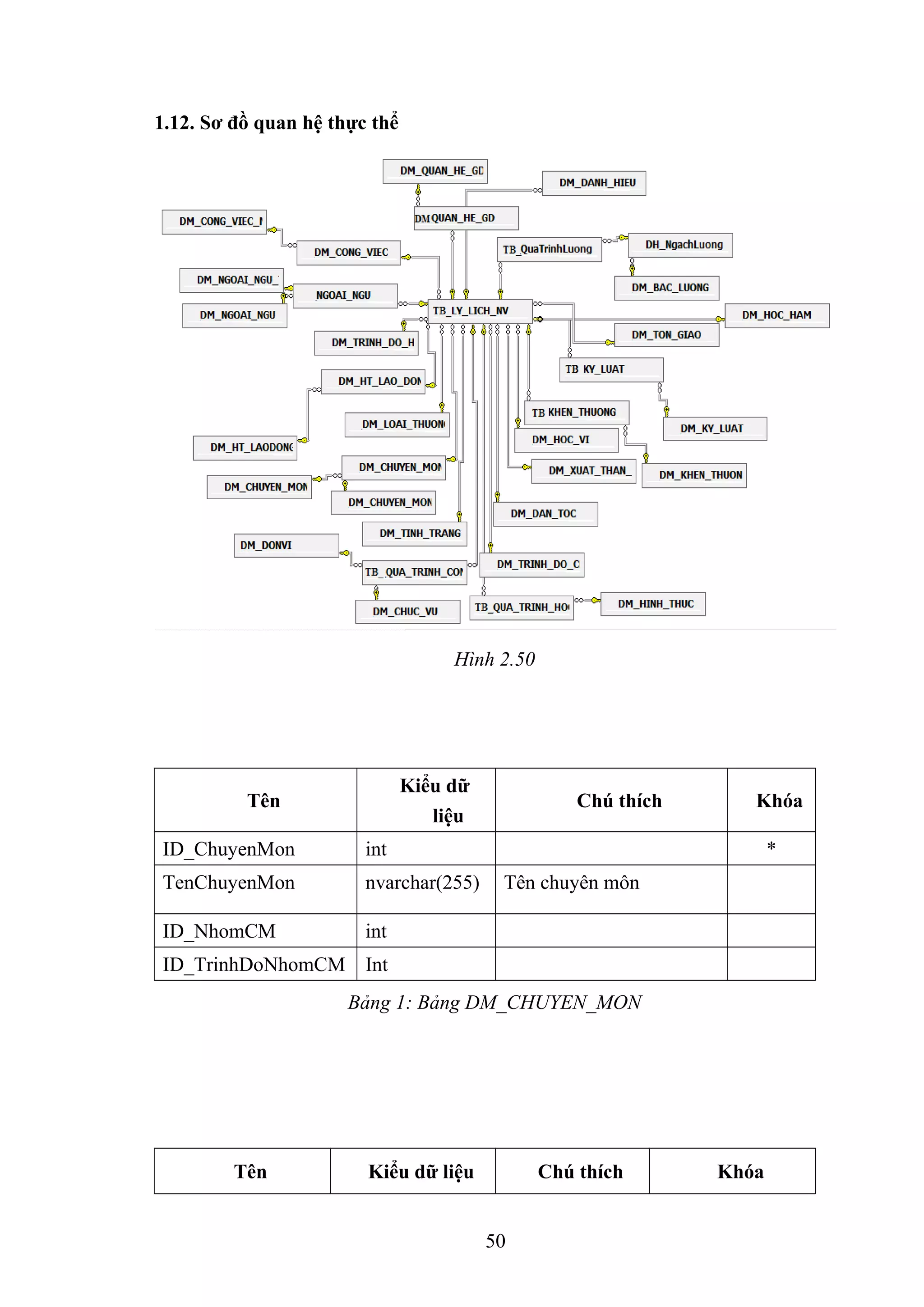 1.12. Sơ đồ quan hệ thực thể
Hình 2.50
Tên
Kiểu dữ
liệu
Chú thích Khóa
ID_ChuyenMon int *
TenChuyenMon nvarchar(255) Tên chuyên môn
ID_NhomCM int
ID_TrinhDoNhomCM Int
Bảng 1: Bảng DM_CHUYEN_MON
Tên Kiểu dữ liệu Chú thích Khóa
50
 