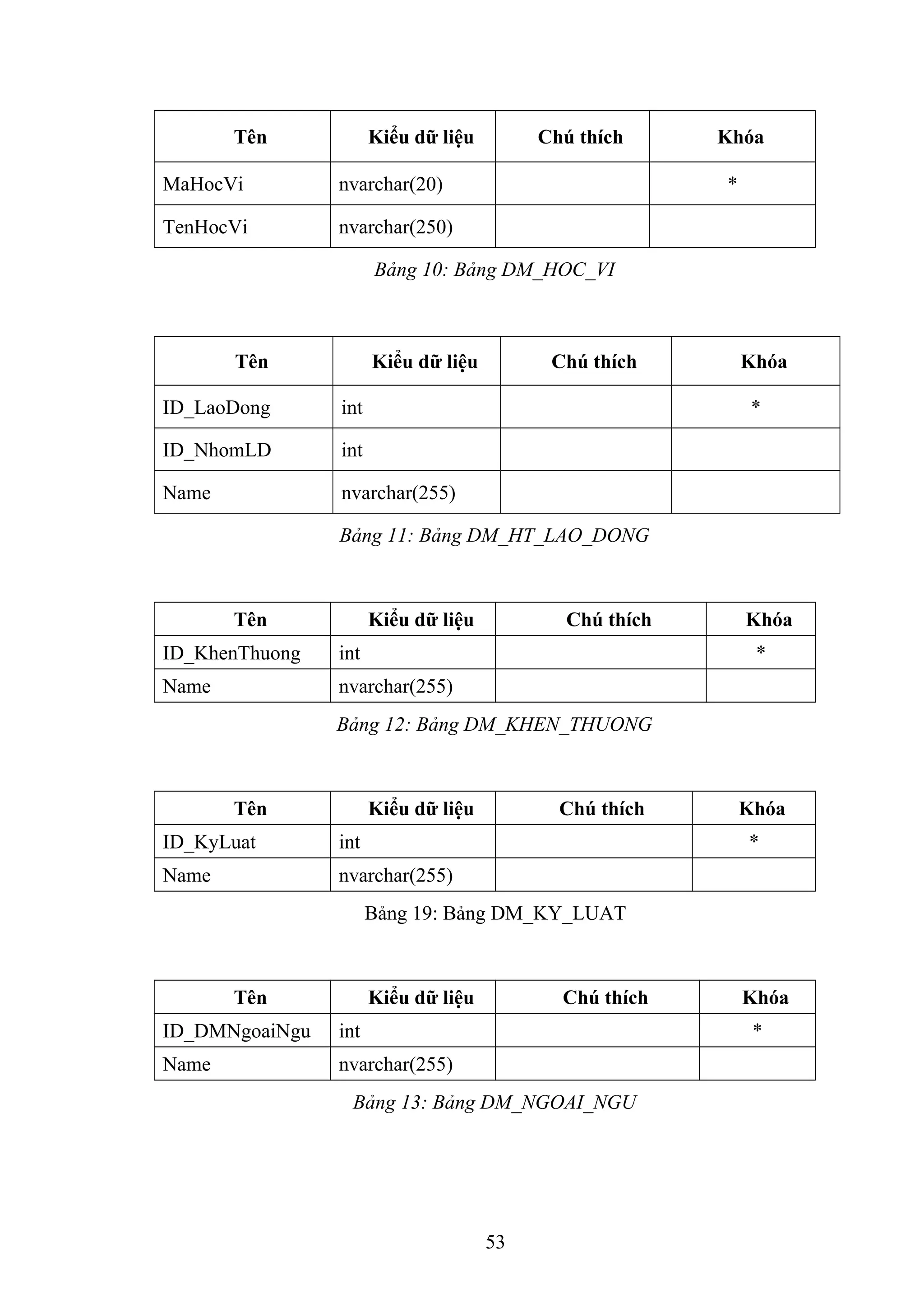 Tên Kiểu dữ liệu Chú thích Khóa
MaHocVi nvarchar(20) *
TenHocVi nvarchar(250)
Bảng 10: Bảng DM_HOC_VI
Tên Kiểu dữ liệu Chú thích Khóa
ID_LaoDong int *
ID_NhomLD int
Name nvarchar(255)
Bảng 11: Bảng DM_HT_LAO_DONG
Tên Kiểu dữ liệu Chú thích Khóa
ID_KhenThuong int *
Name nvarchar(255)
Bảng 12: Bảng DM_KHEN_THUONG
Tên Kiểu dữ liệu Chú thích Khóa
ID_KyLuat int *
Name nvarchar(255)
Bảng 19: Bảng DM_KY_LUAT
Tên Kiểu dữ liệu Chú thích Khóa
ID_DMNgoaiNgu int *
Name nvarchar(255)
Bảng 13: Bảng DM_NGOAI_NGU
53
 