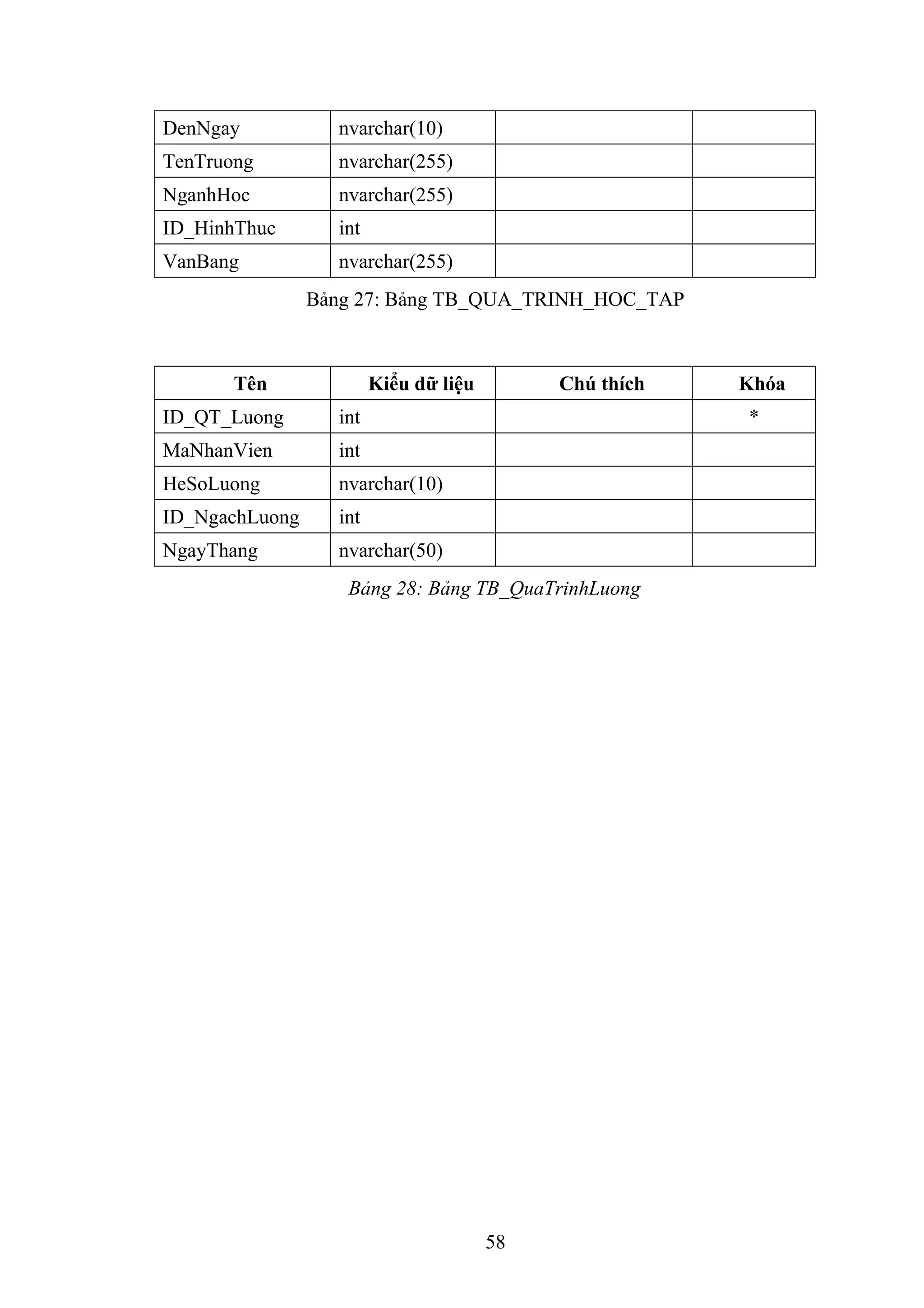 DenNgay nvarchar(10)
TenTruong nvarchar(255)
NganhHoc nvarchar(255)
ID_HinhThuc int
VanBang nvarchar(255)
Bảng 27: Bảng TB_QUA_TRINH_HOC_TAP
Tên Kiểu dữ liệu Chú thích Khóa
ID_QT_Luong int *
MaNhanVien int
HeSoLuong nvarchar(10)
ID_NgachLuong int
NgayThang nvarchar(50)
Bảng 28: Bảng TB_QuaTrinhLuong
58
 