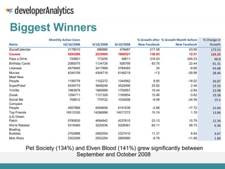 Biggest Winners Pet Society (134%) and Elven Blood (141%) grew significantly between September and October 2008