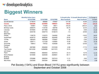 Biggest Winners Pet Society (134%) and Elven Blood (141%) grew significantly between September and October 2008  