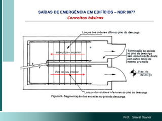 Prof. Sinval Xavier
sobe p/ pav. superior
Vem do pav. inferior
Conceitos básicos
SAÍDAS DE EMERGÊNCIA EM EDIFÍCIOS – NBR 9077
 