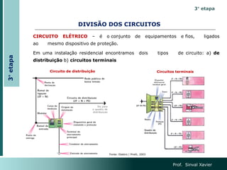 DIVISÃO DOS CIRCUITOS
Prof. Sinval Xavier
CIRCUITO ELÉTRICO – é o conjunto de equipamentos e fios, ligados
ao mesmo dispositivo de proteção.
Em uma instalação residencial encontramos dois tipos de circuito: a) de
distribuição b) circuitos terminais
Circuito de distribuição Circuitos terminais
3° etapa
Fonte: Elektro / Pirelli, 2003
3°
etapa
 