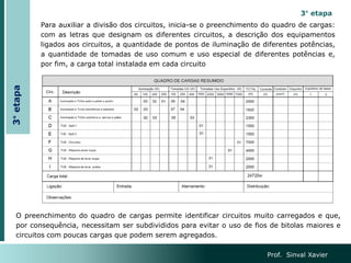 Prof. Sinval Xavier
3° etapa
3°
etapa
Para auxiliar a divisão dos circuitos, inicia-se o preenchimento do quadro de cargas:
com as letras que designam os diferentes circuitos, a descrição dos equipamentos
ligados aos circuitos, a quantidade de pontos de iluminação de diferentes potências,
a quantidade de tomadas de uso comum e uso especial de diferentes potências e,
por fim, a carga total instalada em cada circuito
O preenchimento do quadro de cargas permite identificar circuitos muito carregados e que,
por consequência, necessitam ser subdivididos para evitar o uso de fios de bitolas maiores e
circuitos com poucas cargas que podem serem agregados.
 