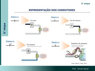 REPRESENTAÇÃO DOS CONDUTORES
Prof. Sinval Xavier
5° etapa
Fonte: Elektro / Pirelli, 2003
5°
etapa
 