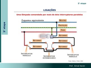 Uma lâmpada comandada por mais de dois interruptores paralelos
LIGAÇÕES
Prof. Sinval Xavier
Fonte: Elektro / Pirelli, 2003
5°
etapa 5° etapa
 