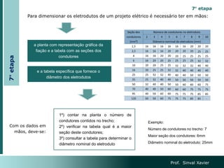 Prof. Sinval Xavier
Para dimensionar os eletrodutos de um projeto elétrico é necessário ter em mãos:
a planta com representação gráfica da
fiação e a tabela com as seções dos
condutores
e a tabela específica que fornece o
diâmetro dos eletrodutos
Com os dados em
mãos, deve-se:
1º) contar na planta o número de
condutores contidos no trecho;
2º) verificar na tabela qual é a maior
seção deste condutores;
3º) consultar a tabela para determinar o
diâmetro nominal do eletroduto
Exemplo:
Número de condutores no trecho: 7
Maior seção dos condutores: 6mm
Diâmetro nominal do eletroduto: 25mm
7°
etapa
7° etapa
 