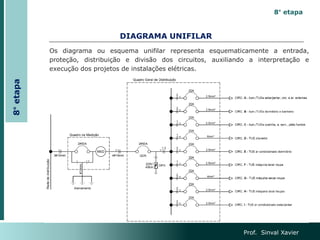 DIAGRAMA UNIFILAR
Prof. Sinval Xavier
Os diagrama ou esquema unifilar representa esquematicamente a entrada,
proteção, distribuição e divisão dos circuitos, auxiliando a interpretação e
execução dos projetos de instalações elétricas.
8°
etapa
8° etapa
 
