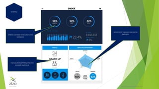 PRIVATE & CONFIDENTIALZIZO® 2015
STAFFING
IMPROVECUSTOMERINTERACTIONSAND
EXPERIENCE
REDUCESTAFFTURNOVERANDINSPIRE
EMPLOYEES
VISUALISESTOREOPPORTUNITIESAND
MAXIMISE SALES VALUE
 