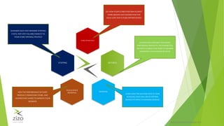 PRIVATE & CONFIDENTIALZIZO® 2015
STOREOPTIMISATION
STAFFING
SEASONAL
SALES & STOCK
REPORTING
RETURNS
SEE HOWYOURSTORES PERFORMAGAINST
THEIRGROUPSAND UNDERSTANDTHE
SALES GAPSAND FUTUREOPPORTUNITIES
MAXIMISE SALES ANDMINIMISE STAFFING
COSTS,ANDADDVALUABLEINSIGHTTO
YOUR STOREOPENINGSTRATEGY
VIEWTHEPERFORMANCEOFEVERY
PRODUCT,FROMEVERY STORE,AND
UNDERSTANDWHERETOIMPROVEYOUR
BUSINESS
LEARN HOW THEWEATHER AFFECTS YOUR
SEASONALSALESANDCREATE OPTIMAL
BUYINGPATTERNS TO MAXIMISEREVENUE
UNDERSTANDYOURBESTANDWORST
PERFORMINGPRODUCTS, ANDENSUREYOU
ARE READY DURINGPEAK TIMESTO MINIMISE
DISRUPTIONANDMAXIMISEREVENUE
 