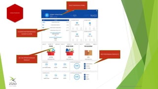 PRIVATE & CONFIDENTIALZIZO® 2015
STOREOPTIMISATION
BESTPERFORMINGPRODUCTS
SELECT INDVIDUALSTORES
UNDERSTANDPERFORMANCE
AGAINSTCLUSTER
SEE THEOPPORTUNITIESBY
PRODUCT
 