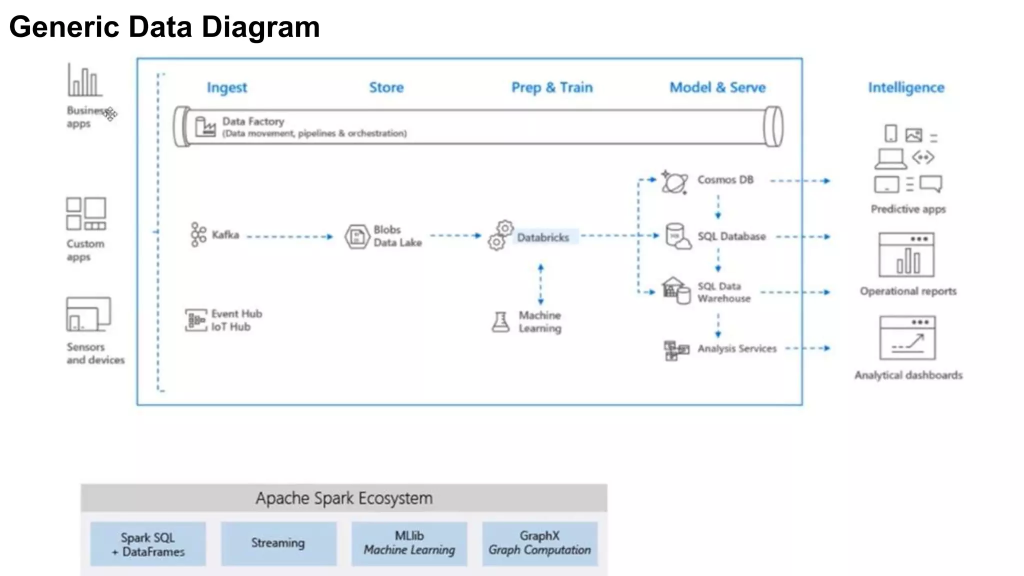 Generic Data Diagram
 