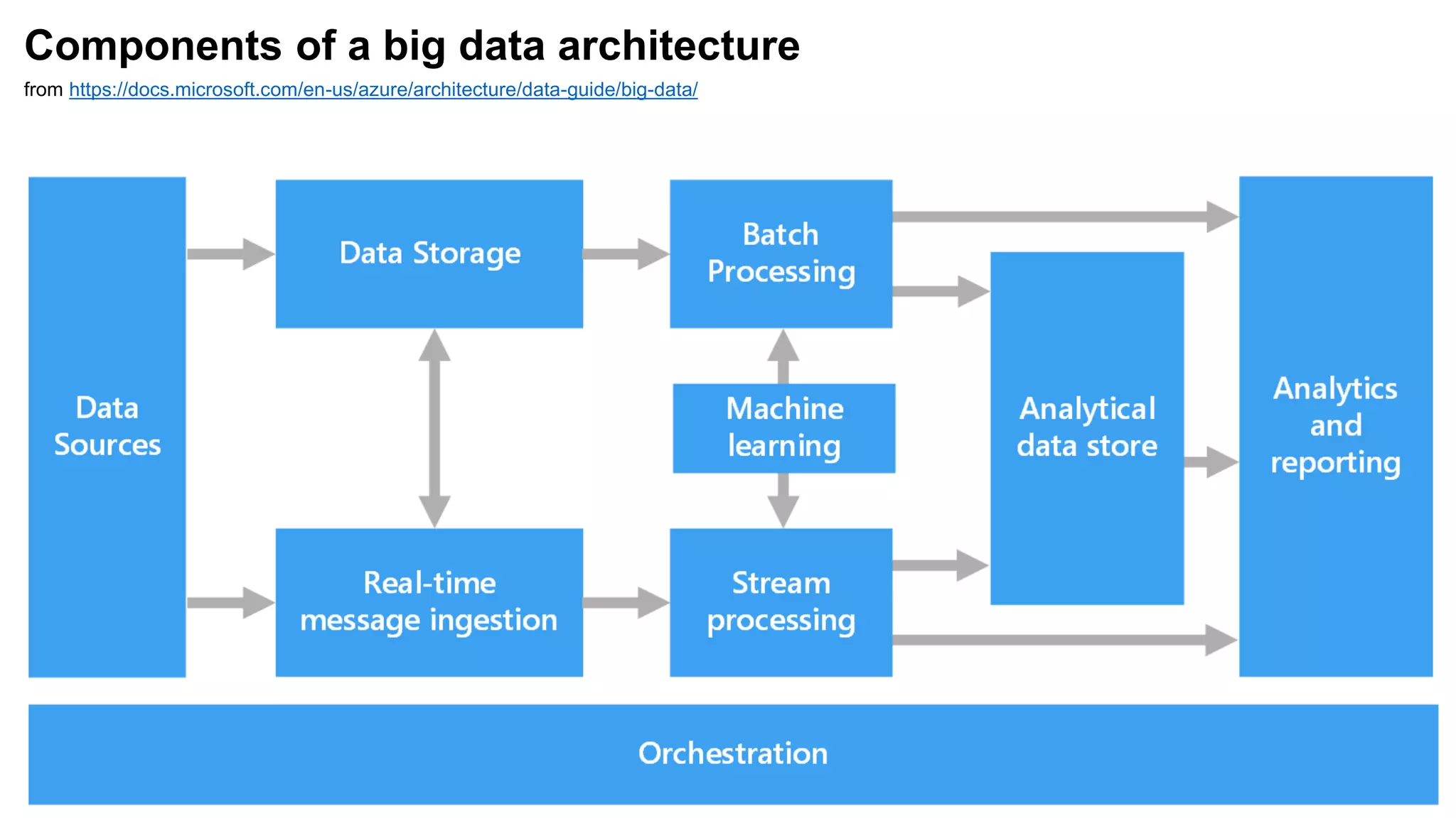 Components of a big data architecture
from https://docs.microsoft.com/en-us/azure/architecture/data-guide/big-data/
 