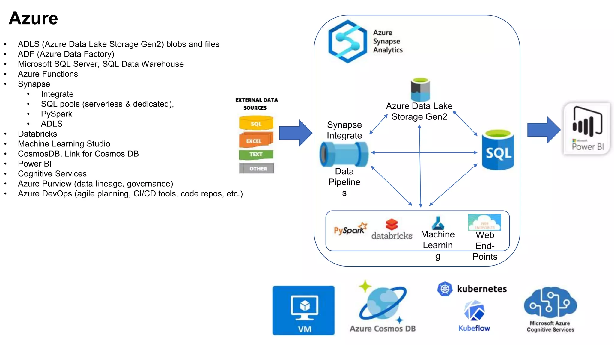 • ADLS (Azure Data Lake Storage Gen2) blobs and files
• ADF (Azure Data Factory)
• Microsoft SQL Server, SQL Data Warehouse
• Azure Functions
• Synapse
• Integrate
• SQL pools (serverless & dedicated),
• PySpark
• ADLS
• Databricks
• Machine Learning Studio
• CosmosDB, Link for Cosmos DB
• Power BI
• Cognitive Services
• Azure Purview (data lineage, governance)
• Azure DevOps (agile planning, CI/CD tools, code repos, etc.)
Azure
Synapse
Integrate
Data
Pipeline
s
Azure Data Lake
Storage Gen2
Machine
Learnin
g
Web
End-
Points
 