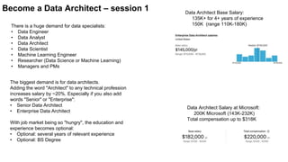 Become a Data Architect – session 1 Data Architect Base Salary:
135K+ for 4+ years of experience
150K (range 110K-180K)
There is a huge demand for data specialists:
• Data Engineer
• Data Analyst
• Data Architect
• Data Scientist
• Machine Learning Engineer
• Researcher (Data Science or Machine Learning)
• Managers and PMs
The biggest demand is for data architects.
Adding the word "Architect" to any technical profession
increases salary by ~20%. Especially if you also add
words "Senior" or "Enterprise":
• Senior Data Architect
• Enterprise Data Architect
With job market being so "hungry", the education and
experience becomes optional:
• Optional: several years of relevant experience
• Optional: BS Degree
Data Architect Salary at Microsoft:
200K Microsoft (143K-232K)
Total compensation up to $318K
 