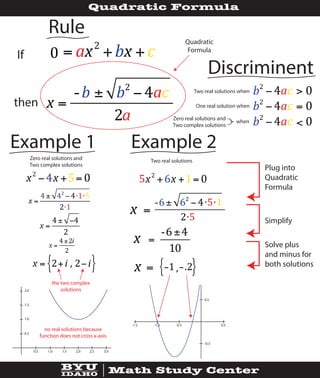 Quadratic Formula
Math Study CenterBYU
IDAHO
b2
−4ac = 0
5x2
+6x +1= 0
−6± 62
−4⋅5⋅1
2⋅5
=
−6±4
10
=x
=x − .2,−1{ }
x
Plug into
Quadratic
Formula
Simplify
Solve plus
and minus for
both solutions
-1.0 -0.5-1.5 0.5
-0.5
0.5
x =
−b ± b2
−4ac
2a
If
then
Quadratic
Formula
= ax2
+bx +c0
Discriminent
b2
−4ac < 0
b2
−4ac > 0Two real solutions when
One real solution when
Zero real solutions and
Two complex solutions
when
Rule
Example 2Example 1
Two real solutionsZero real solutions and
Two complex solutions
x2
−4x +5= 0
x =
4± 42
−4⋅1⋅5
2⋅1
x =
4± −4
2
x =
4±2i
2
x = 2+i , 2−i{ }
2.0
0.5
1.0
1.5
0.5 1.0 1.5 2.0 2.5 3.0
the two complex
solutions
no real solutions because
function does not cross x-axis
 