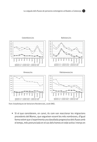La caiguda dels fluxos de persones estrangeres arribades a Catalunya                                                                                                                       25




                                   Colombians/es                                                                                                   Bolivians/es
 500                                                                                                              500
 450                                                                                                              450
 400                                                                                                              400
 350                                                                                                              350
 300                                                                                                              300
 250                                                                                                              250
 200                                                                                                              200
 150                                                                                                              150
 100                                                                                                              100
  50                                                                                                               50
   0                                                                                                                0
                                                                                                                                         Març

                                                                                                                                                Abril



                                                                                                                                                                Juny

                                                                                                                                                                       Juliol

                                                                                                                                                                                Agost

                                                                                                                                                                                        Setembre

                                                                                                                                                                                                   Octubre

                                                                                                                                                                                                             Novembre

                                                                                                                                                                                                                        Desembre
                                                                                                                                                         Maig
                                                                                                                        Gener

                                                                                                                                Febrer
                         Març

                                Abril



                                               Juny

                                                      Juliol

                                                               Agost

                                                                       Setembre

                                                                                  Octubre

                                                                                            Novembre

                                                                                                       Desembre
                                        Maig
        Gener

                Febrer




                Homes 0-17              Homes 18-64            Homes 65 i més                                                   Homes 0-17              Homes 18-64              Homes 65 i més
                Dones 0-17              Dones 18-64            Dones 65 i més                                                   Dones 0-17              Dones 18-64              Dones 65 i més




                                        Xinesos/es                                                                                              Pakistanesos/es
 800                                                                                                              800
 700                                                                                                              700
 600                                                                                                              600
 500                                                                                                              500
 400                                                                                                              400
 300                                                                                                              300
 200                                                                                                              200
  100                                                                                                             100
   0                                                                                                                0
                                                                                                                                         Març

                                                                                                                                                Abril



                                                                                                                                                                Juny

                                                                                                                                                                       Juliol

                                                                                                                                                                                Agost

                                                                                                                                                                                        Setembre

                                                                                                                                                                                                   Octubre

                                                                                                                                                                                                             Novembre

                                                                                                                                                                                                                        Desembre
                                                                                                                                                        Maig
                                                                                                                        Gener

                                                                                                                                Febrer
                         Març

                                Abril



                                               Juny

                                                      Juliol

                                                               Agost

                                                                       Setembre

                                                                                  Octubre

                                                                                            Novembre

                                                                                                       Desembre
                                        Maig
        Gener

                Febrer




                Homes 0-17              Homes 18-64             Homes 65 i més                                                  Homes 0-17              Homes 18-64             Homes 65 i més
                Dones 0-17              Dones 18-64             Dones 65 i més                                                  Dones 0-17              Dones 18-64             Dones 65 i més


Font: Estadístiques de Variacions Residencials, 2008 (INE).




    •	 Si el que considerem, en canvi, és com van reaccionar les migracions
       procedents del Marroc, que segueixen essent les més nombroses, d’igual
       forma veiem que s’experimenta una davallada progressiva dels fluxos amb
       el temps, més pronunciada en el cas dels homes en edat activa i menys en
 