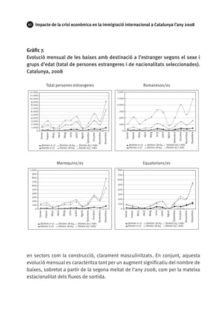 40   Impacte de la crisi econòmica en la immigració internacional a Catalunya l’any 2008




Gràfic 7.
Evolució mensual de les baixes amb destinació a l’estranger segons el sexe i
grups d’edat (total de persones estrangeres i de nacionalitats seleccionades).
Catalunya, 2008

                      Total persones estrangeres                                                                                                                   Romanesos/es
 12.000                                                                                                                      1.500
 11.000
 10.000                                                                                                                      1.250
  9.000
  8.000                                                                                                                      1.000
  7.000
  6.000                                                                                                                       750
  5.000
  4.000                                                                                                                       500
  3.000
  2.000                                                                                                                       250
  1.000
      0                                                                                                                         0


                                                                                                                                                           Març

                                                                                                                                                                   Abril



                                                                                                                                                                                   Juny

                                                                                                                                                                                           Juliol

                                                                                                                                                                                                     Agost

                                                                                                                                                                                                              Setembre

                                                                                                                                                                                                                         Octubre

                                                                                                                                                                                                                                   Novembre

                                                                                                                                                                                                                                              Desembre
                                                                                                                                                                            Maig
                                                                                                                                       Gener

                                                                                                                                                 Febrer
                                Març

                                        Abril



                                                        Juny

                                                                Juliol

                                                                          Agost

                                                                                  Setembre

                                                                                             Octubre

                                                                                                       Novembre

                                                                                                                  Desembre
                                                 Maig
            Gener

                      Febrer




              Homes 0-17                       Homes 18-64               Homes 65 i més                                                        Homes 0-17                  Homes 18-64              Homes 65 i més
              Dones 0-17                       Dones 18-64               Dones 65 i més                                                        Dones 0-17                  Dones 18-64              Dones 65 i més




                                       Marroquins/es                                                                                                              Equatorians/es
 1.000                                                                                                                       800
   900                                                                                                                       700
   800
                                                                                                                             600
   700
   600                                                                                                                       500
   500                                                                                                                       400
   400                                                                                                                       300
   300
                                                                                                                             200
   200
   100                                                                                                                       100
     0                                                                                                                         0
                                                                                                                                                          Març

                                                                                                                                                                  Abril



                                                                                                                                                                                   Juny

                                                                                                                                                                                          Juliol

                                                                                                                                                                                                    Agost

                                                                                                                                                                                                             Setembre

                                                                                                                                                                                                                         Octubre

                                                                                                                                                                                                                                   Novembre

                                                                                                                                                                                                                                              Desembre
                                                                                                                                                                           Maig
                               Març

                                       Abril



                                                        Juny

                                                               Juliol

                                                                         Agost

                                                                                  Setembre

                                                                                             Octubre

                                                                                                       Novembre

                                                                                                                  Desembre
                                                Maig




                                                                                                                                     Gener

                                                                                                                                               Febrer
          Gener

                    Febrer




             Homes 0-17                   Homes 18-64                   Homes 65 i més                                                       Homes 0-17                   Homes 18-64               Homes 65 i més
             Dones 0-17                   Dones 18-64                   Dones 65 i més                                                       Dones 0-17                   Dones 18-64               Dones 65 i més




en sectors com la construcció, clarament masculinitzats. En conjunt, aquesta
evolució mensual es caracteritza tant per un augment significatiu del nombre de
baixes, sobretot a partir de la segona meitat de l’any 2008, com per la mateixa
estacionalitat dels fluxos de sortida.
 