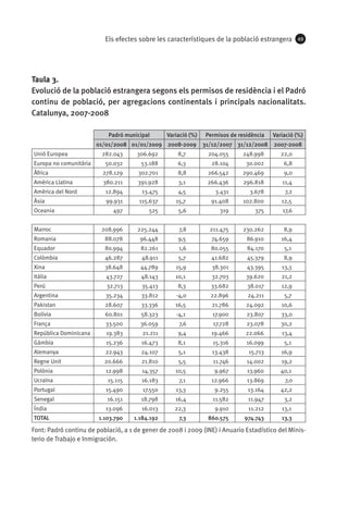 Els efectes sobre les característiques de la població estrangera         49




Taula 3.
Evolució de la població estrangera segons els permisos de residència i el Padró
continu de població, per agregacions continentals i principals nacionalitats.
Catalunya, 2007-2008

                            Padró municipal      Variació (%)   Permisos de residència   Variació (%)
                        01/01/2008 01/01/2009 2008-2009         31/12/2007 31/12/2008    2007-2008
Unió Europea             282.043      306.692        8,7         204.055     248.998        22,0
Europa no comunitària     50.032       53.188        6,3          28.104       30.002        6,8
Àfrica                    278.129     302.701        8,8         266.542     290.469         9,0
Amèrica Llatina           380.211     391.928        3,1         266.436      296.818       11,4
Amèrica del Nord          12.894        13.475       4,5            3.431       3.678        7,2
Àsia                       99.931      115.637      15,7          91.408      102.800       12,5
Oceania                      497          525        5,6             319          375       17,6


Marroc                   208.996      225.244        7,8          211.475     230.262        8,9
Romania                   88.078       96.448        9,5          74.659       86.910       16,4
Equador                   80.994       82.261        1,6          80.055       84.170        5,1
Colòmbia                  46.287        48.911       5,7          41.682       45.379        8,9
Xina                      38.648       44.789       15,9           38.301      43.395       13,3
Itàlia                     43.727      48.143       10,1          32.703       39.620       21,2
Perú                       32.713       35.413       8,3          33.682       38.017       12,9
Argentina                  35.234      33.812       -4,0          22.896       24.211        5,7
Pakistan                  28.607       33.336       16,5           21.786      24.092       10,6
Bolívia                   60.801       58.323       -4,1           17.900      23.807       33,0
França                     33.500      36.059        7,6           17.728      23.078       30,2
República Dominicana       19.383       21.211       9,4          19.466       22.066       13,4
Gàmbia                     15.236      16.473        8,1           15.316      16.099        5,1
Alemanya                  22.943       24.107        5,1           13.438       15.713      16,9
Regne Unit                20.666        21.810       5,5           11.746      14.002       19,2
Polònia                    12.998       14.357      10,5           9.967       13.960       40,1
Ucraïna                    15.115       16.183       7,1          12.966       13.869        7,0
Portugal                   15.490       17.550      13,3           9.255       13.164       42,2
Senegal                    16.151      18.798       16,4           11.582      11.947        3,2
Índia                      13.096       16.013      22,3            9.910       11.212      13,1
TOTAL                   1.103.790    1.184.192       7,3         860.575      974.743       13,3

Font: Padró continu de població, a 1 de gener de 2008 i 2009 (INE) i Anuario Estadístico del Minis-
terio de Trabajo e Inmigración.
 