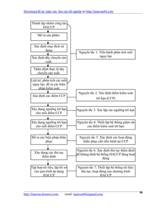 Download đề án, luận văn, báo cáo tốt nghiệp tại http://luanvan84.com


      Thành lập nhóm công tác
              HACCP

          Mô tả sản phẩm


       Xác định mục đích sử
              dụng
                                          Nguyên tắc 1: Tiến hành phân tích mối
      Xác định dây chuyền sản                           nguy hại
               xuất

       Thẩm định thực tế dây
         chuyền sản xuất

     Liệt kê, phân tích các mối
      nguy hại, đề ra các biện
           pháp kiểm soát
                                          Nguyên tắc 2: Xác định điểm kiểm soát
      Xác định các điểm CCP
                                                       tới hạn (CCP)


     Xây dựng ngưỡng tới hạn             Nguyên tắc 3: Xác lập các ngưỡng tới hạn
       cho mỗi điểm CCP

     Xây dựng ngưỡng tới hạn             Nguyên tắc 4: Thiết lập hệ thống giám sát
       cho mỗi điểm CCP                        các điểm kiểm soát tới hạn


      Đề ra các biện pháp khắc             Nguyên tắc 5: Xác định các hoạt động
                phục                         khắc phục cần tiến hành tại CCP

                                        Nguyên tắc 6: Xác định thủ tục thẩm định
        Xây dựng các thủ tục
                                        để khảng định hệ thống HACCP đang hoạt
             thẩm định
                                                          động

     Tập hợp tài liệu, lập hồ sơ         Nguyên tắc 7: Thiết lập hệ thống tài liệu:
       của quá trình áp dụng               thủ tục, hoạt động của chương trình
             HACCP                                       HACCP




http://luanvan.forumvi.com     email: luanvan84@gmail.com
                                                                                      15
 
