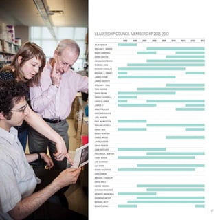 57
2005 2006 2007 2008 2009 2010 2011 2012 2013
Rajesh Alva
William K. Brehm
Mary Campbell
David Canter
Jillian Castrucci
Michael Cole
Richard Douglas
Michael A. Finney
James Flynn
James Hackett
William K. Hall
Toni Hoover
David Kroin
Shiraz Ladiwala
Louis G. Lange
Julius Li
Ernest G. Ludy
Greg Margolies
Joel Martin
Paul M. Meister
William Newell
Garry Neil
Roger Newton
James Niedel
John Osborn
Craig Parker
Liam Ratcliffe
Hollings C. Renton
Terry Rosen
Joe Schwarz
Lily Shen
Barry Sherman
Greg Simon
Michael Staebler
David Walt
James Wesco
Deborah Widener
Wendell Wierenga
RAYMONd WITHY
Michael Witt
Robert Zerbe
Leadershipcouncilmembership2005-2013
 