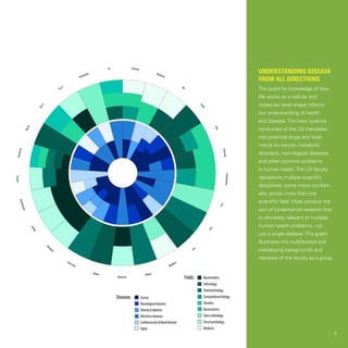 9
Understanding Disease
from All Directions
The quest for knowledge of how
life works on a cellular and
molecular level shape informs
our understanding of health
and disease.The basic science
conducted at the LSI translates
into potential drugs and treat-
ments for cancer, metabolic
disorders, neurological diseases
and other common problems
in human health.The LSI faculty
represents multiple scientific
disciplines; some move comfort-
ably across more than one
scientific field. Most conduct the
sort of fundamental research that
is ultimately relevant to multiple
human health problems, not
just a single disease.This graph
illustrates the multifaceted and
overlapping backgrounds and
interests of the faculty as a group.
9
 