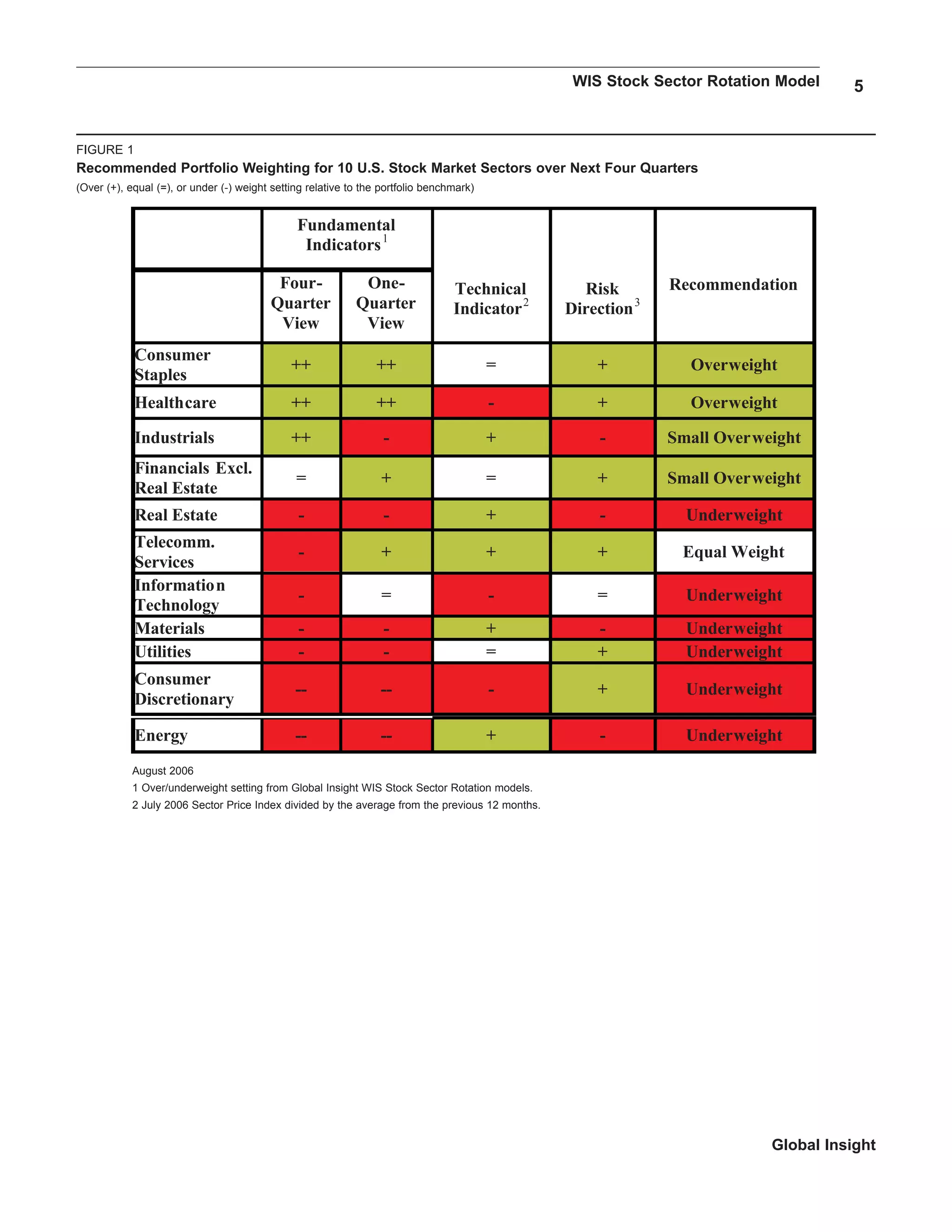 WIS Stock Sector Rotation Model 5
Global Insight
FIGURE 1
Recommended Portfolio Weighting for 10 U.S. Stock Market Sectors over Next Four Quarters
(Over (+), equal (=), or under (-) weight setting relative to the portfolio benchmark)
Fundamental
Indicators1
Four-
Quarter
View
One-
Quarter
View
Technical
Indicator2
Risk
Direction3
Recommendation
Consumer
Staples
++ ++ = + Overweight
Healthcare ++ ++ - + Overweight
Industrials ++ - + - Small Overweight
Financials Excl.
Real Estate
= + = + Small Overweight
Real Estate - - + - Underweight
Telecomm.
Services
- + + + Equal Weight
Information
Technology
- = - = Underweight
Materials - - + - Underweight
Utilities - - = + Underweight
Consumer
Discretionary
-- -- - + Underweight
Energy -- -- + - Underweight
August 2006
1 Over/underweight setting from Global Insight WIS Stock Sector Rotation models.
2 July 2006 Sector Price Index divided by the average from the previous 12 months.
 