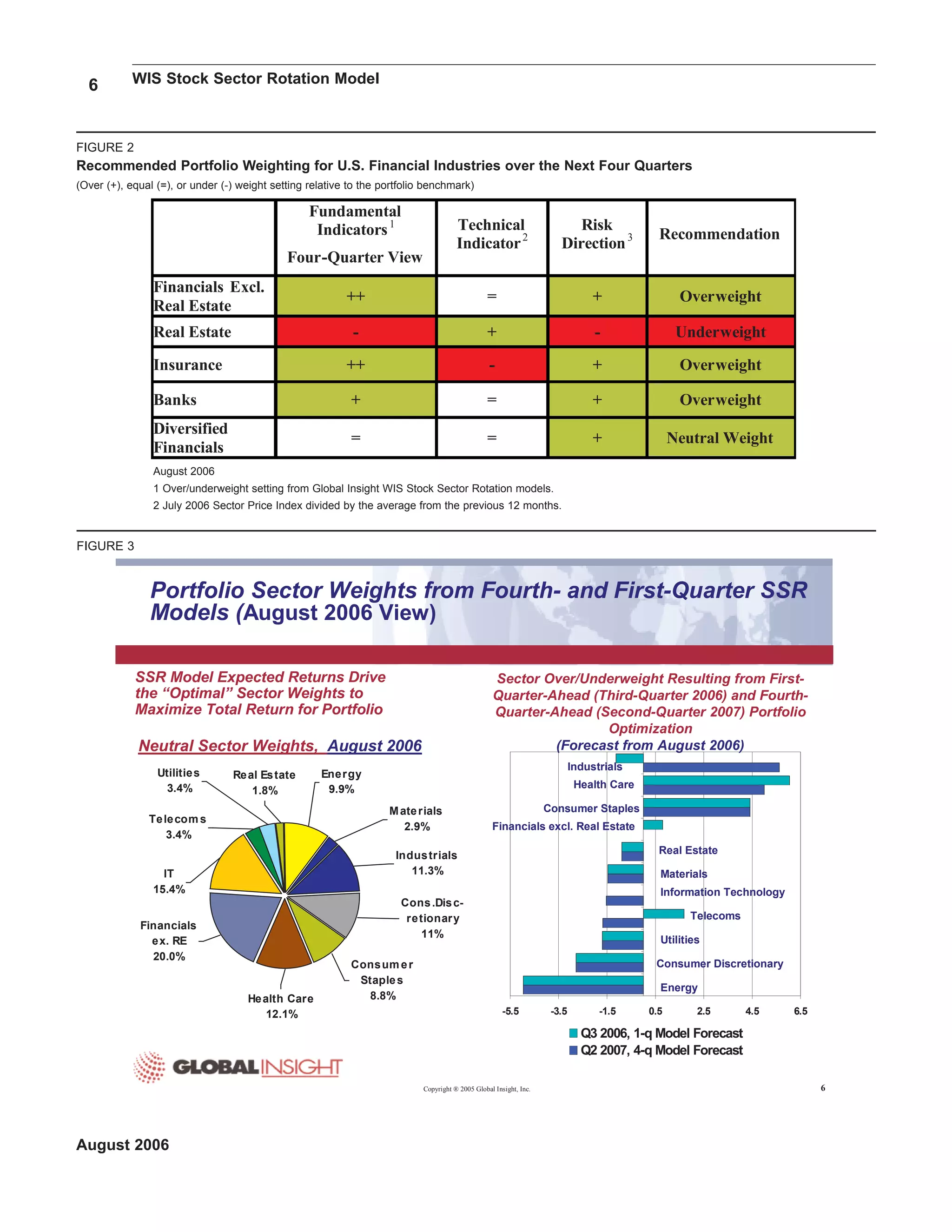 WIS Stock Sector Rotation Model6
August 2006
6Copyright ® 2005 Global Insight, Inc.
SSR Model Expected Returns Drive
the “Optimal” Sector Weights to
Maximize Total Return for Portfolio
Real Estate
1.8%
Financials
ex. RE
20.0%
Health Care
12.1%
Consum er
Staples
8.8%
Materials
2.9%
Industrials
11.3%
Cons.Disc-
retionary
11%
Utilities
3.4%
Energy
9.9%
IT
15.4%
Telecom s
3.4%
-5.5 -3.5 -1.5 0.5 2.5 4.5 6.5
Q3 2006, 1-q Model Forecast
Q2 2007, 4-q Model Forecast
Sector Over/Underweight Resulting from First-
Quarter-Ahead (Third-Quarter 2006) and Fourth-
Quarter-Ahead (Second-Quarter 2007) Portfolio
Optimization
(Forecast from August 2006)
Information Technology
Financials excl. Real Estate
Utilities
Telecoms
Materials
Energy
Consumer Staples
Consumer Discretionary
Health Care
Neutral Sector Weights, August 2006
Portfolio Sector Weights from Fourth- and First-Quarter SSR
Models (August 2006 View)
Industrials
Real Estate
FIGURE 2
Recommended Portfolio Weighting for U.S. Financial Industries over the Next Four Quarters
(Over (+), equal (=), or under (-) weight setting relative to the portfolio benchmark)
FIGURE 3
Fundamental
Indicators1
Four-Quarter View
Technical
Indicator2
Risk
Direction3 Recommendation
Financials Excl.
Real Estate
++ = + Overweight
Real Estate - + - Underweight
Insurance ++ - + Overweight
Banks + = + Overweight
Diversified
Financials
= = + Neutral Weight
August 2006
1 Over/underweight setting from Global Insight WIS Stock Sector Rotation models.
2 July 2006 Sector Price Index divided by the average from the previous 12 months.
 