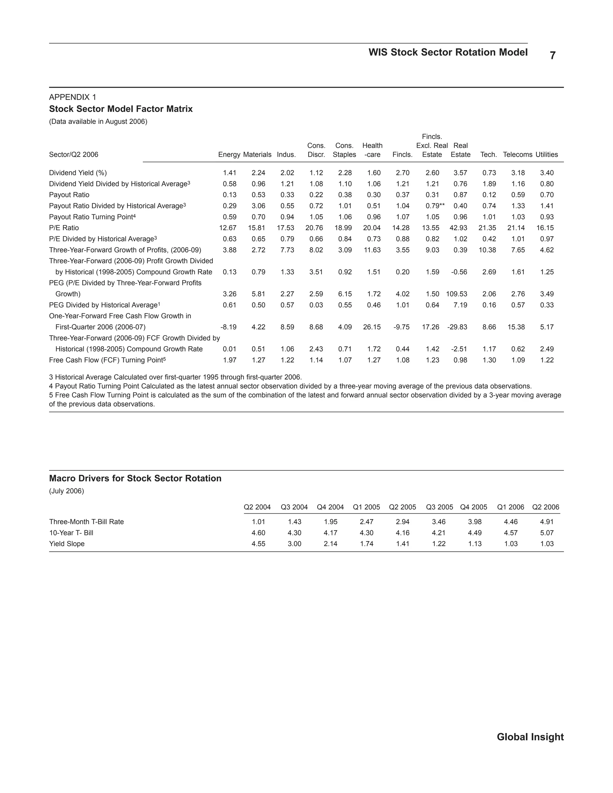 WIS Stock Sector Rotation Model 7
Global Insight
APPENDIX 1
Stock Sector Model Factor Matrix
(Data available in August 2006)
Fincls.
Cons. Cons. Health Excl. Real Real
Sector/Q2 2006 Energy Materials Indus. Discr. Staples -care Fincls. Estate Estate Tech. Telecoms Utilities
Dividend Yield (%) 1.41 2.24 2.02 1.12 2.28 1.60 2.70 2.60 3.57 0.73 3.18 3.40
Dividend Yield Divided by Historical Average3 0.58 0.96 1.21 1.08 1.10 1.06 1.21 1.21 0.76 1.89 1.16 0.80
Payout Ratio 0.13 0.53 0.33 0.22 0.38 0.30 0.37 0.31 0.87 0.12 0.59 0.70
Payout Ratio Divided by Historical Average3 0.29 3.06 0.55 0.72 1.01 0.51 1.04 0.79** 0.40 0.74 1.33 1.41
Payout Ratio Turning Point4 0.59 0.70 0.94 1.05 1.06 0.96 1.07 1.05 0.96 1.01 1.03 0.93
P/E Ratio 12.67 15.81 17.53 20.76 18.99 20.04 14.28 13.55 42.93 21.35 21.14 16.15
P/E Divided by Historical Average3 0.63 0.65 0.79 0.66 0.84 0.73 0.88 0.82 1.02 0.42 1.01 0.97
Three-Year-Forward Growth of Profits, (2006-09) 3.88 2.72 7.73 8.02 3.09 11.63 3.55 9.03 0.39 10.38 7.65 4.62
Three-Year-Forward (2006-09) Profit Growth Divided
by Historical (1998-2005) Compound Growth Rate 0.13 0.79 1.33 3.51 0.92 1.51 0.20 1.59 -0.56 2.69 1.61 1.25
PEG (P/E Divided by Three-Year-Forward Profits
Growth) 3.26 5.81 2.27 2.59 6.15 1.72 4.02 1.50 109.53 2.06 2.76 3.49
PEG Divided by Historical Average1 0.61 0.50 0.57 0.03 0.55 0.46 1.01 0.64 7.19 0.16 0.57 0.33
One-Year-Forward Free Cash Flow Growth in
First-Quarter 2006 (2006-07) -8.19 4.22 8.59 8.68 4.09 26.15 -9.75 17.26 -29.83 8.66 15.38 5.17
Three-Year-Forward (2006-09) FCF Growth Divided by
Historical (1998-2005) Compound Growth Rate 0.01 0.51 1.06 2.43 0.71 1.72 0.44 1.42 -2.51 1.17 0.62 2.49
Free Cash Flow (FCF) Turning Point5 1.97 1.27 1.22 1.14 1.07 1.27 1.08 1.23 0.98 1.30 1.09 1.22
3 Historical Average Calculated over first-quarter 1995 through first-quarter 2006.
4 Payout Ratio Turning Point Calculated as the latest annual sector observation divided by a three-year moving average of the previous data observations.
5 Free Cash Flow Turning Point is calculated as the sum of the combination of the latest and forward annual sector observation divided by a 3-year moving average
of the previous data observations.
Macro Drivers for Stock Sector Rotation
(July 2006)
Q2 2004 Q3 2004 Q4 2004 Q1 2005 Q2 2005 Q3 2005 Q4 2005 Q1 2006 Q2 2006
Three-Month T-Bill Rate 1.01 1.43 1.95 2.47 2.94 3.46 3.98 4.46 4.91
10-Year T- Bill 4.60 4.30 4.17 4.30 4.16 4.21 4.49 4.57 5.07
Yield Slope 4.55 3.00 2.14 1.74 1.41 1.22 1.13 1.03 1.03
 
