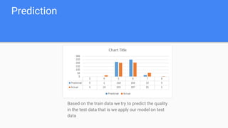 Prediction
Based on the train data we try to predict the quality
in the test data that is we apply our model on test
data
 