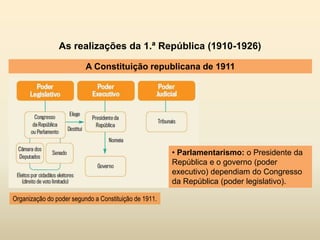 As realizações da 1.ª República (1910-1926)
A Constituição republicana de 1911
Organização do poder segundo a Constituição de 1911.
• Parlamentarismo: o Presidente da
República e o governo (poder
executivo) dependiam do Congresso
da República (poder legislativo).
 