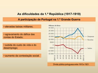 As dificuldades da 1.ª República (1917-1919)
A participação de Portugal na 1.ª Grande Guerra
• elevadas baixas militares;
Dívida pública portuguesa entre 1910 e 1921.
• subida do custo de vida e do
desemprego;
• agravamento do défice das
contas do Estado;
• aumento da contestação social.
 