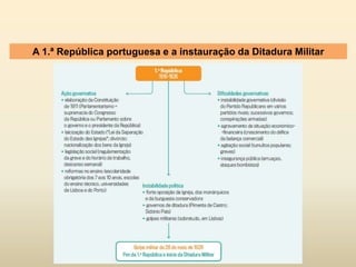 A 1.ª República portuguesa e a instauração da Ditadura Militar
 