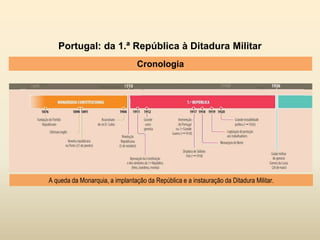 Portugal: da 1.ª República à Ditadura Militar
Cronologia
A queda da Monarquia, a implantação da República e a instauração da Ditadura Militar.
 