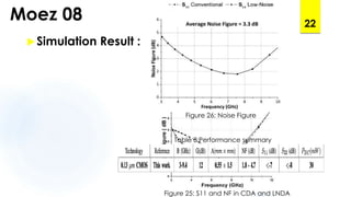 Moez 08
Simulation Result :
22
Figure 25: S11 and NF in CDA and LNDA
Figure 26: Noise Figure
Table 3:Performance summary
 