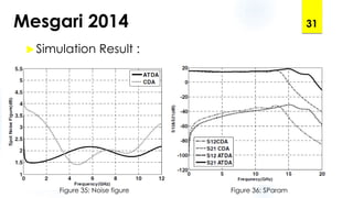 Mesgari 2014
Simulation Result :
31
Figure 35: Noise figure Figure 36: SParam
 