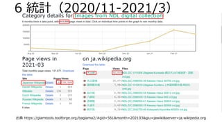 6 統計（2020/11-2021/3）
出典 https://glamtools.toolforge.org/baglama2/#gid=561&month=202103&giu=jawiki&server=ja.wikipedia.org
 