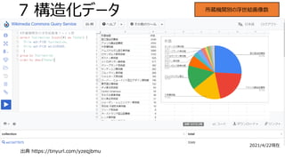 7 構造化データ
出典 https://tinyurl.com/yzeqjbmu
所蔵機関別の浮世絵画像数
2021/4/22現在
 