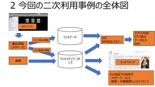 2 今回の二次利用事例の全体図
書誌情報
(メタデータ)
ウィキデータ
ウィキメディア・コモ
ンズ
画像
主に作品の情報
主に画像の情報
ウィキペディア
その他誰でも利用可
・メタデータ：CC0
・画像：所蔵機関によるライセンス
API
SPARQLクエリー
アプリで利用
グラフ表示
データ出力
統計
NDLデジコレ
 