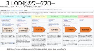 3 LOD化のワークフロー
出典 https://www.wikidata.org/wiki/Wikidata:Linked_open_data_workflow/ja
画像やメタ
データの準備
スキーマ検討
と現状確認
インポート 結果確認 二次利用 利用統計
 